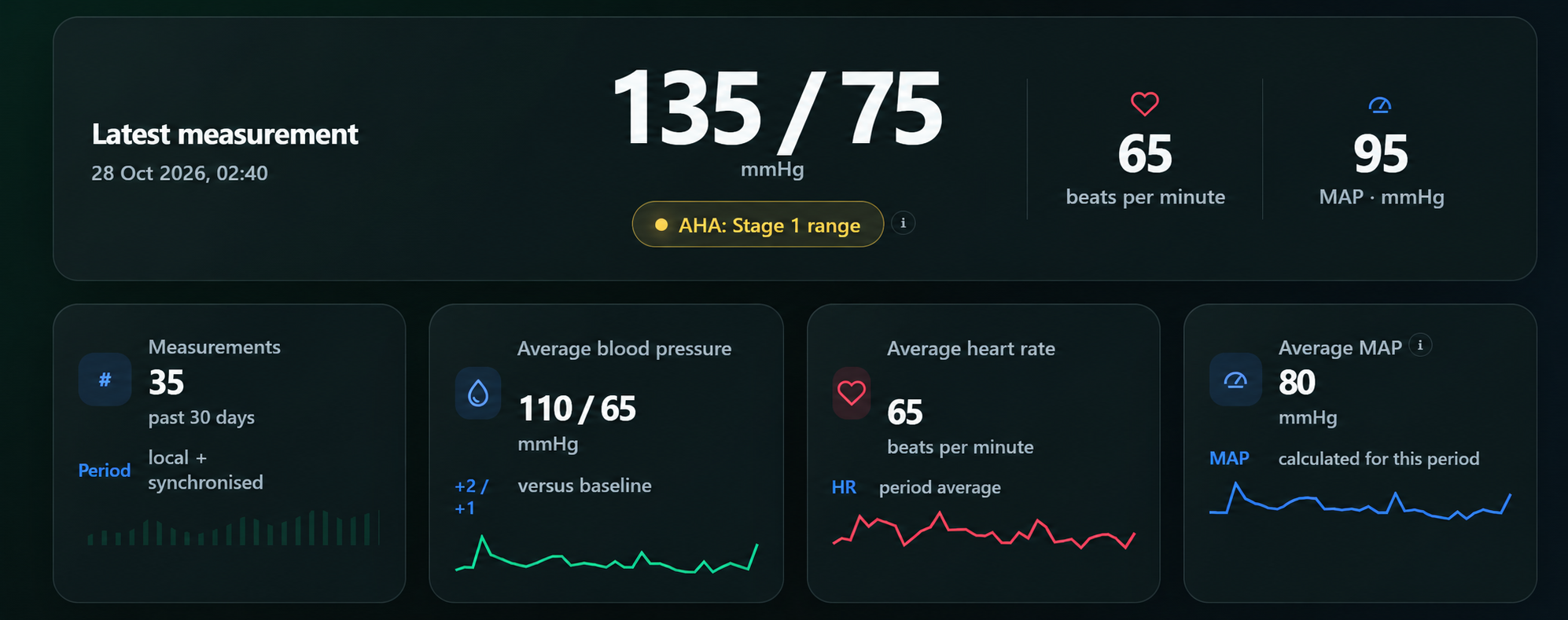 BP Insight dashboard showing the latest blood pressure measurement, pulse, MAP and statistics