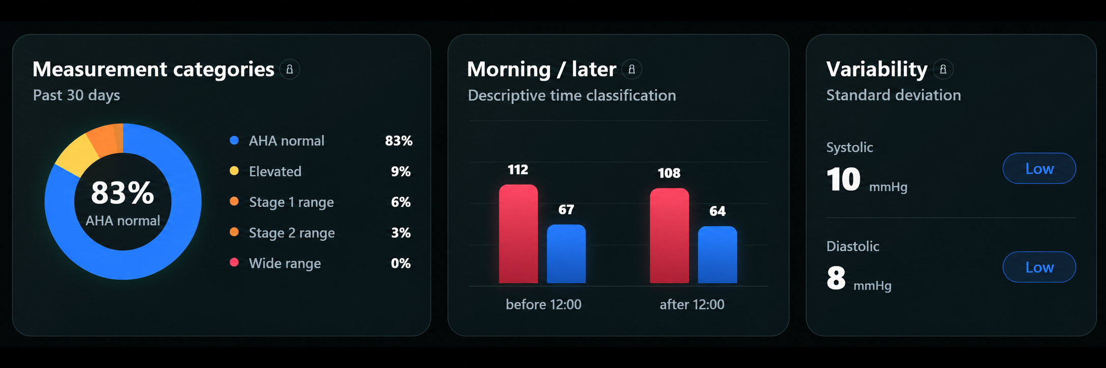 BP Insight statistics dashboard with measurement categories, time-of-day comparison and variability