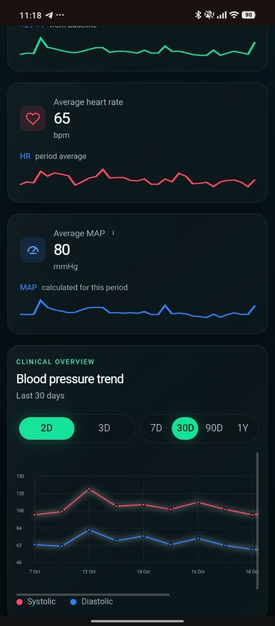BP Insight mobile view showing average heart rate, MAP and blood pressure trend